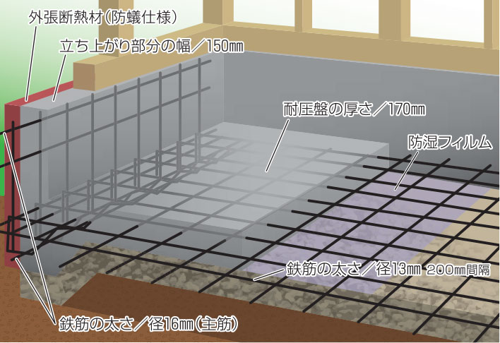 ベタ基礎と地盤調査