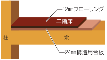 モノコック化