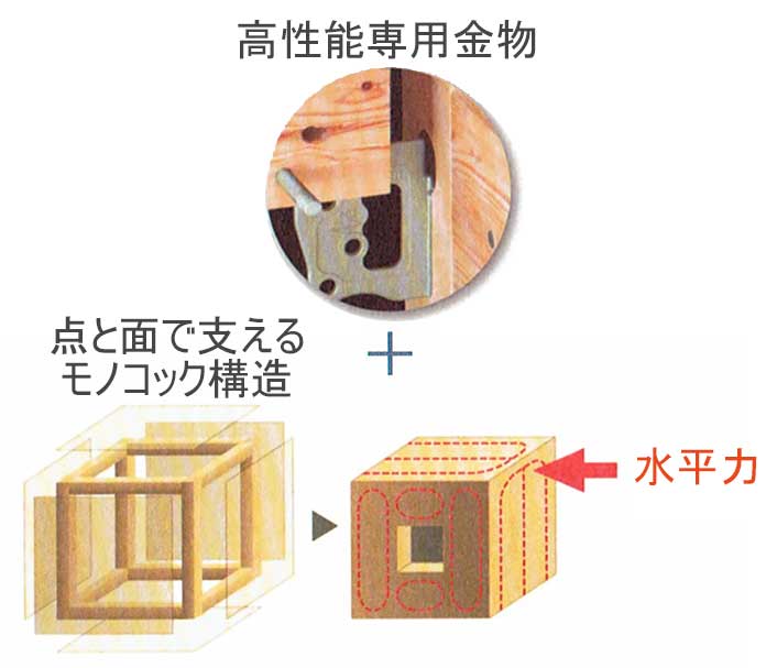 モノコック化